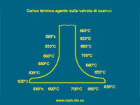 Carico termico sulle valvole di un motore a combustione interna